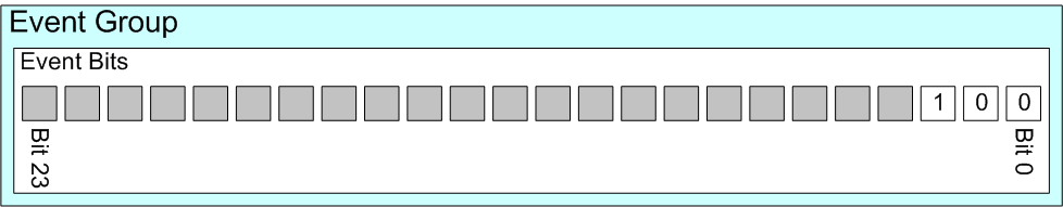 An event group containing 24 event flags