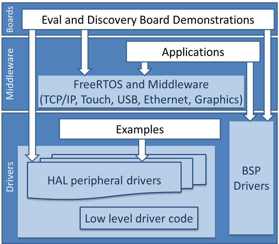 STM32 RTOS projects