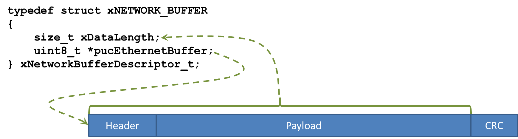 Embedded network buffers