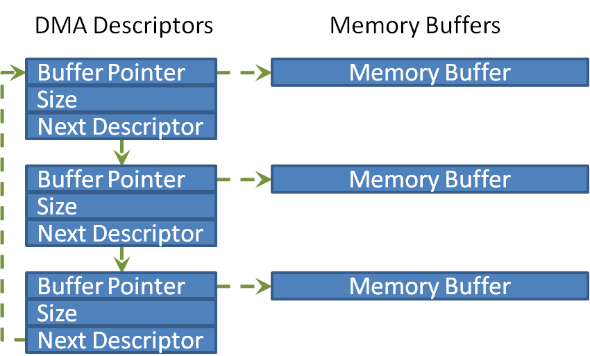 Chained embedded Ethernet buffers