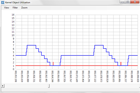 Object Utilisation