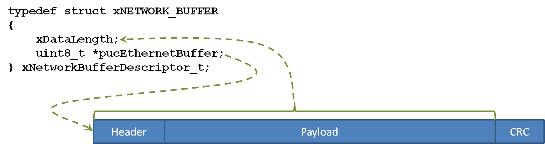 embedded Ethernet buffers