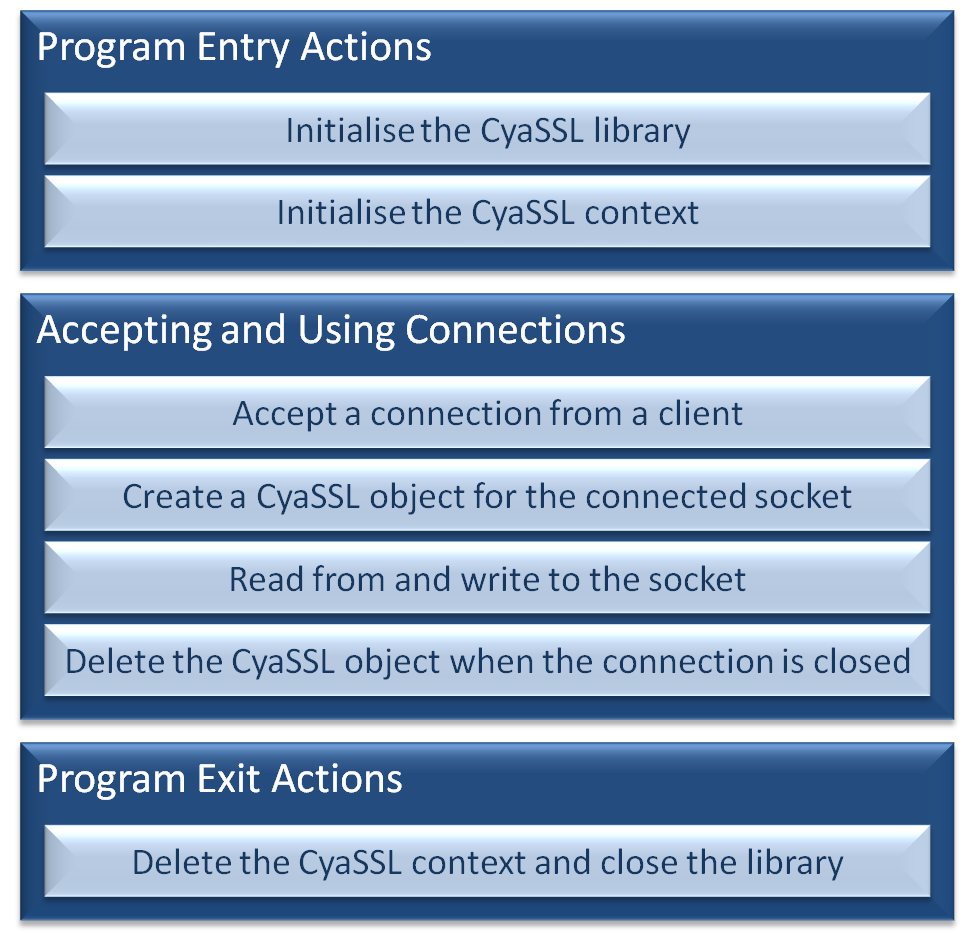 The three steps to using WolfSSL in a client side FreeRTOS application