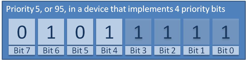 Storing the value 5 in a ARM Cortex-M core that implements four priority bits