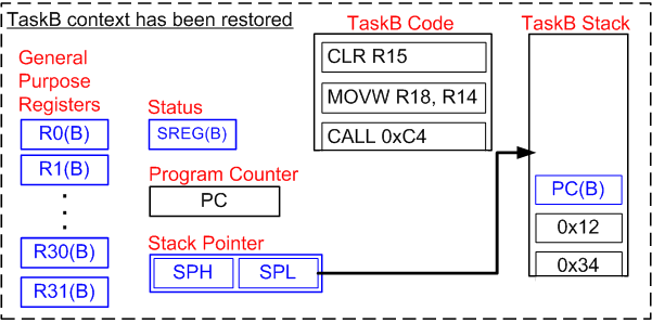 The RTOS task B registers are popped from the task stack by the RTOS kernel