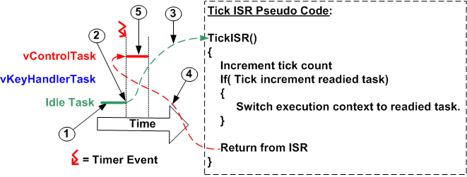 RTOS tick interrupt function