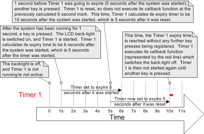 The behaviour of one-shot timers and auto-reload timers