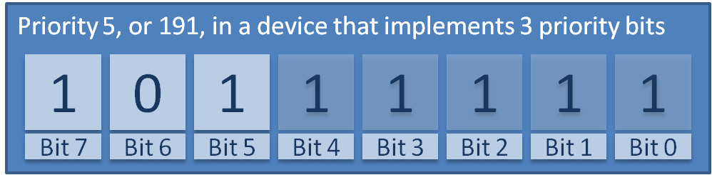 Storing the value 5 in a ARM Cortex-M core that implements three priority bits